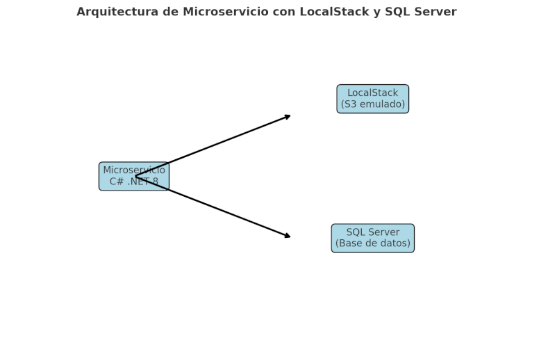 LocalStack SQL Server container