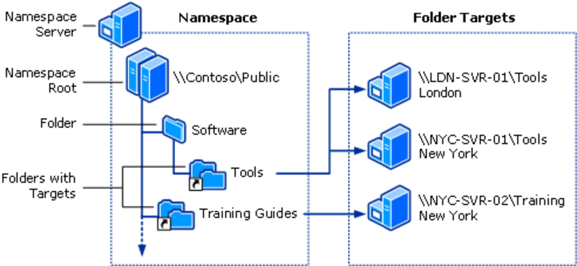 Distributed file System