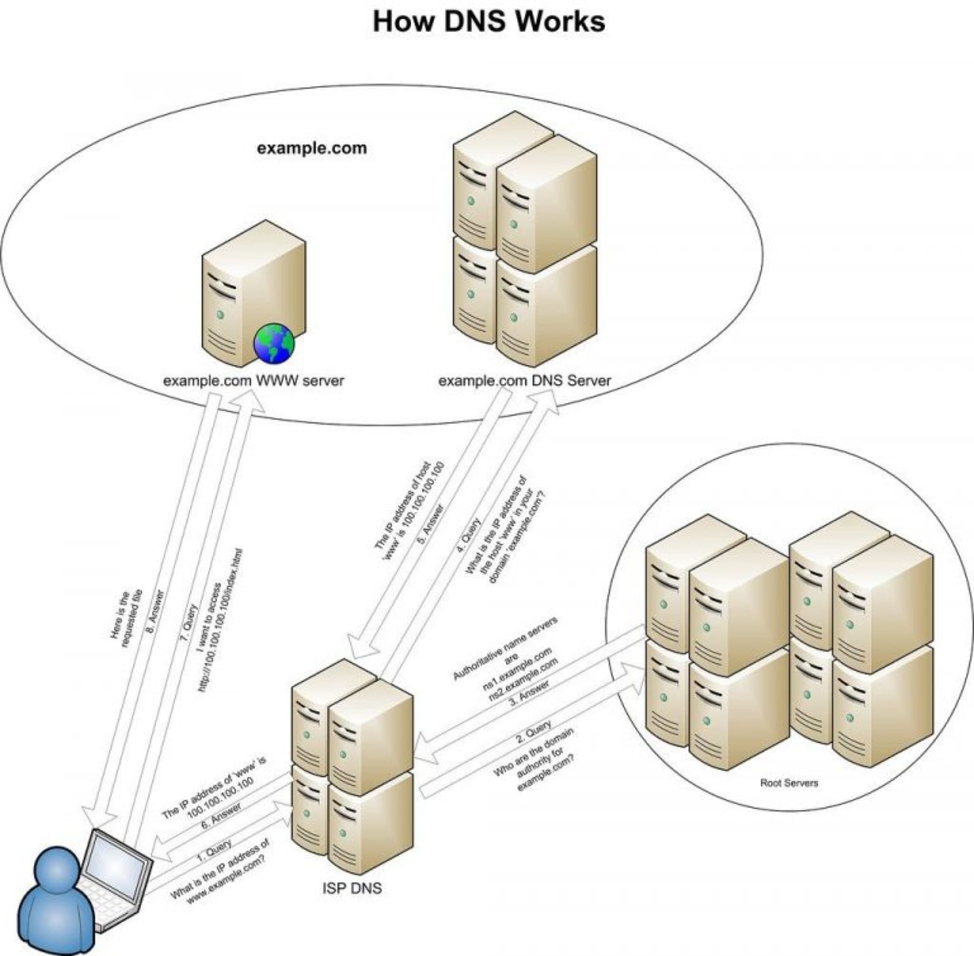 Dns зона домена