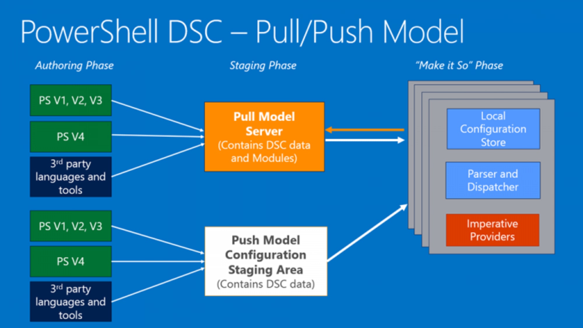 Dsc Without The Configuration Using Invoke Dscresource