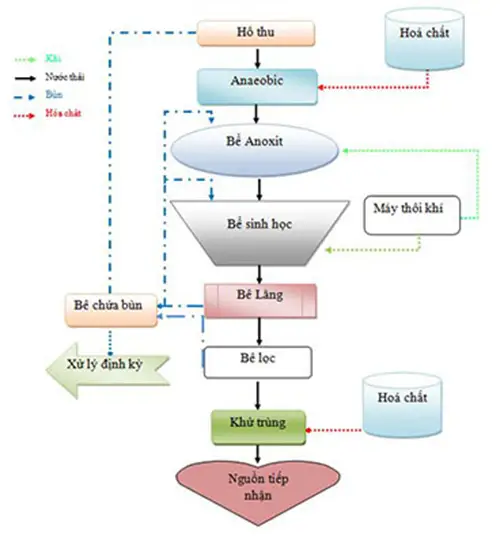 Quản lý chất thải y tế