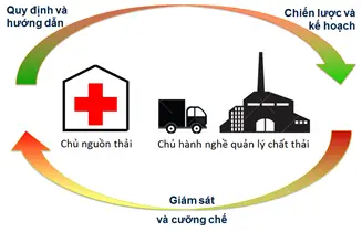 Thông tư 20 về quản lý chất thải y tế