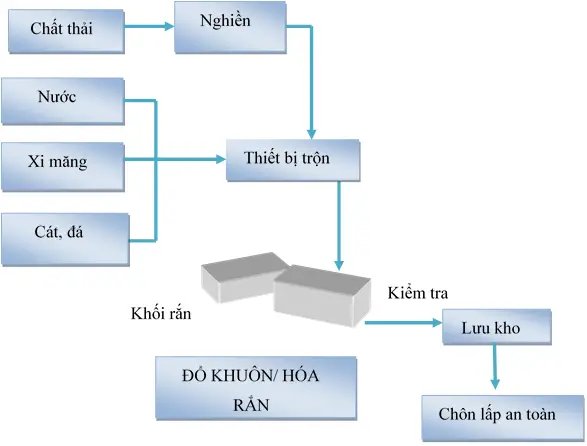Quy trình quản lý chất thải y tế