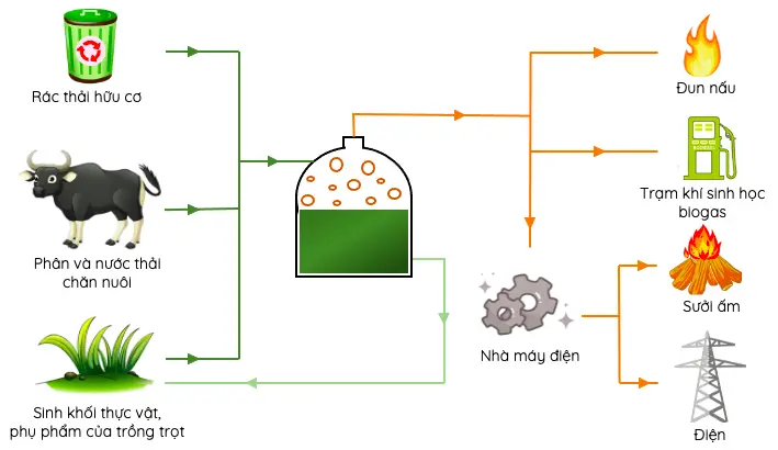 Công nghệ khí sinh học biogas