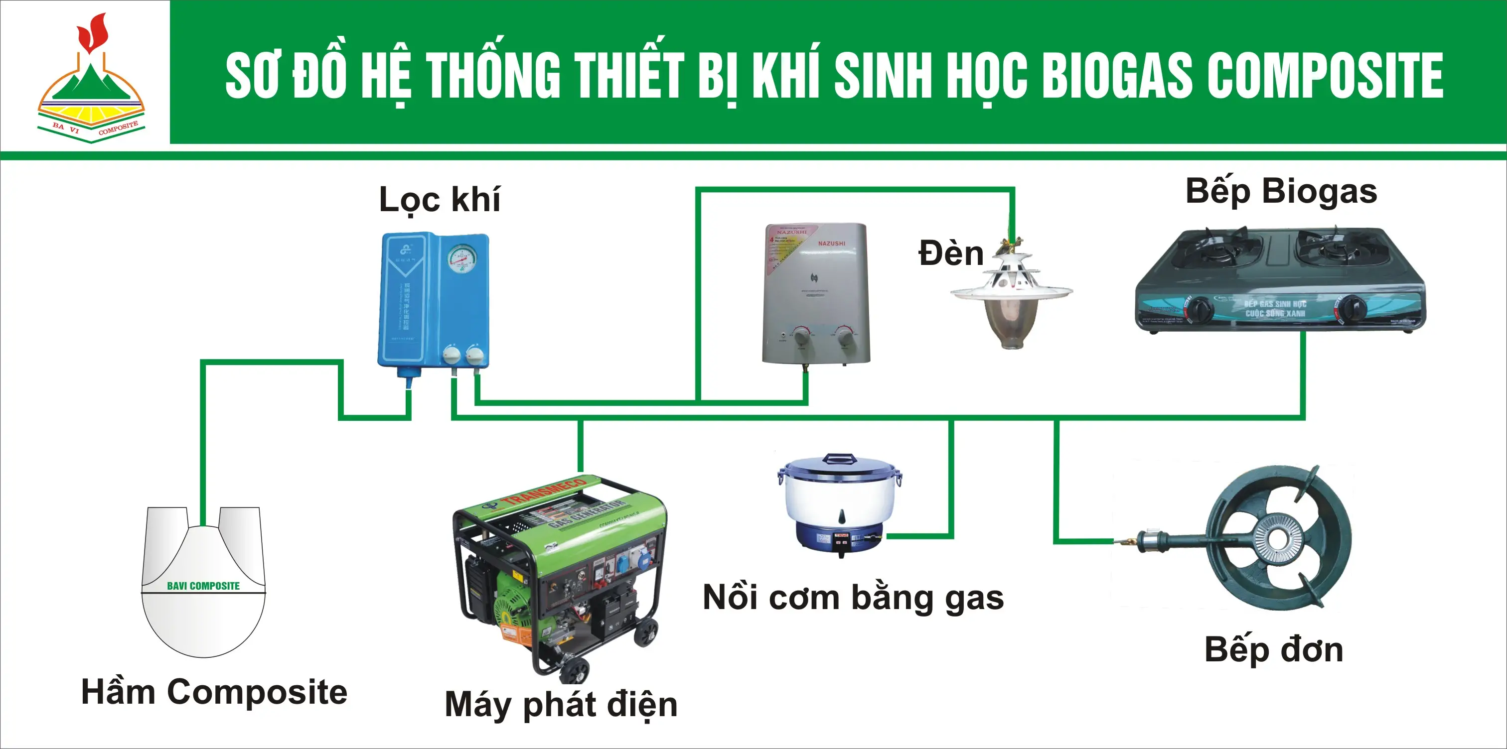 Công nghệ khí sinh học biogas