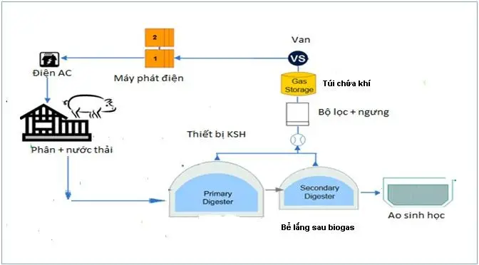 Khí biogas dùng để làm gì