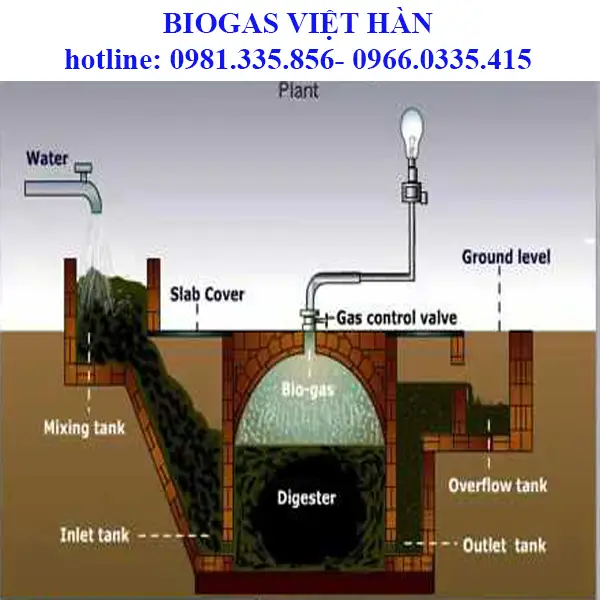 Công nghệ biogas là gì