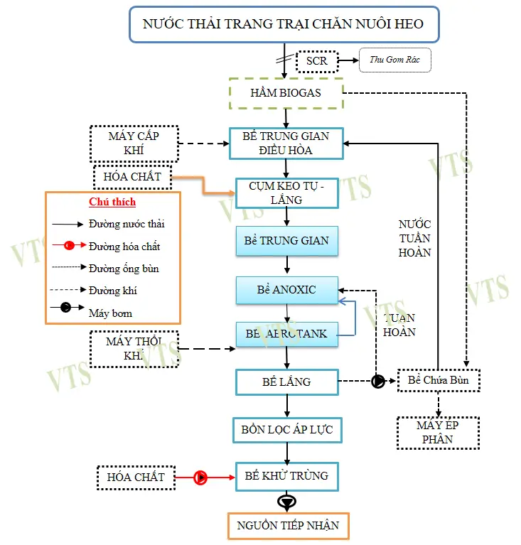 Xử lý nước thải chăn nuôi heo