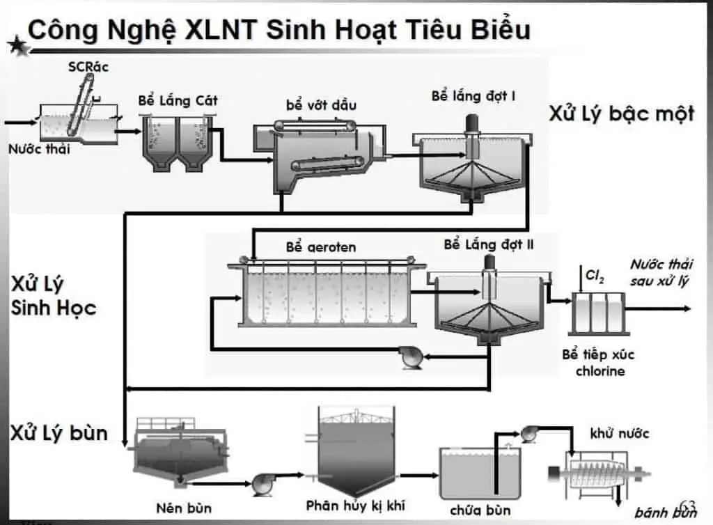 Cách tính lượng nước thải chăn nuôi heo