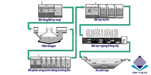 Bể biogas trong xử lý nước thải