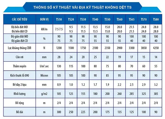 Thông số vải địa kỹ thuật