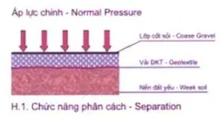Tác dụng vải địa kỹ thuật