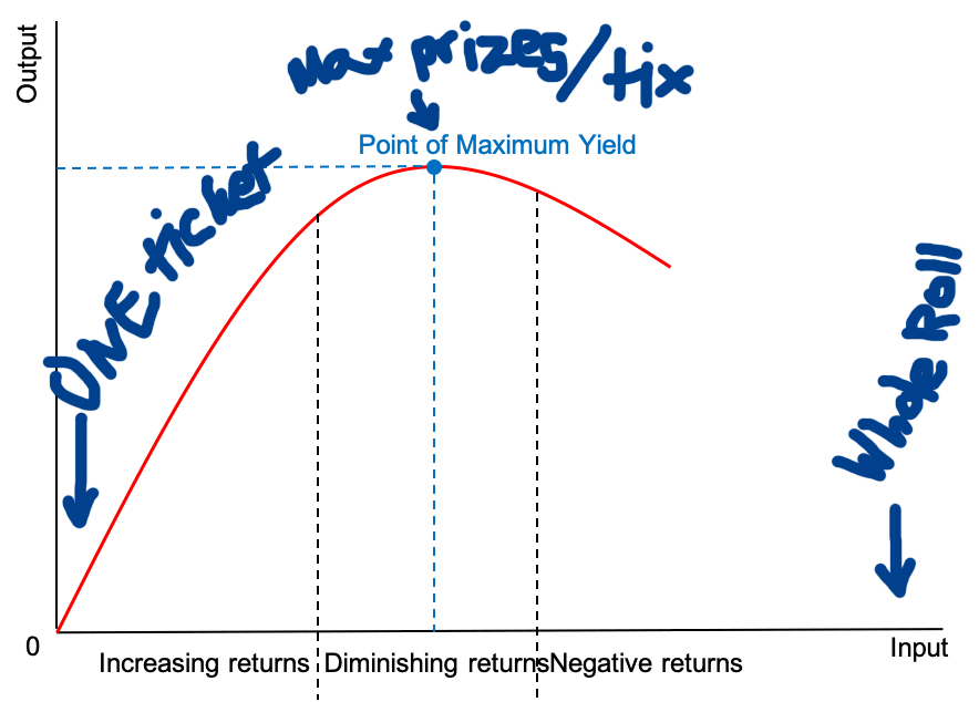 The law of diminishing returns applied to lottery scratchers - buying more tickets doesn't mean bigger prizes