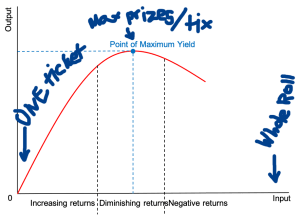 Bell chart showing diminishing returns