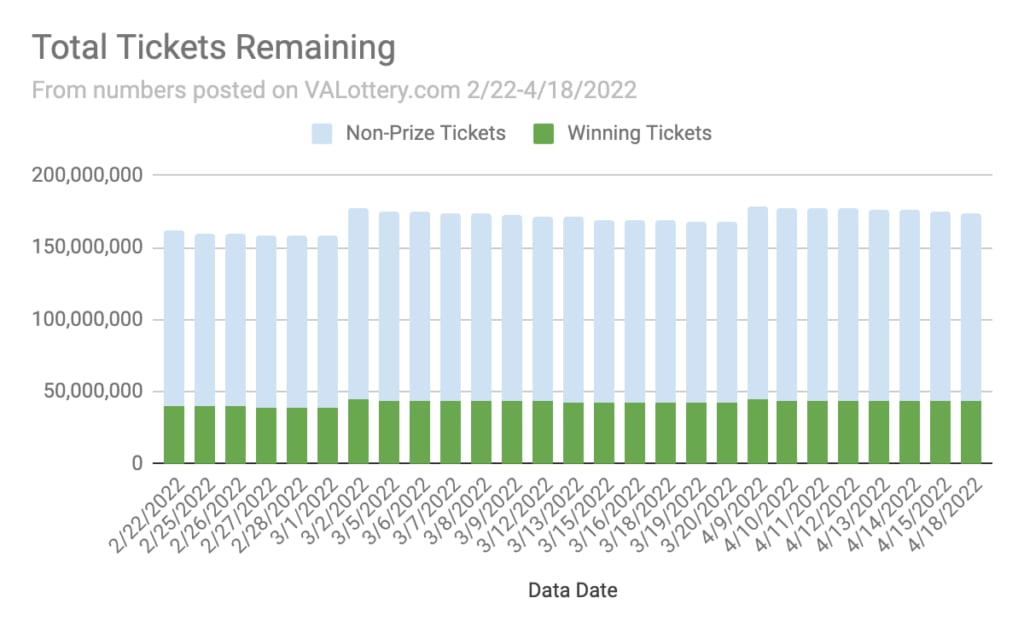 Chart showing the number of winning scratcher tickets available, and the number of non-prize tickets calculated from the odds, using the data posted daily on VAlottery.com