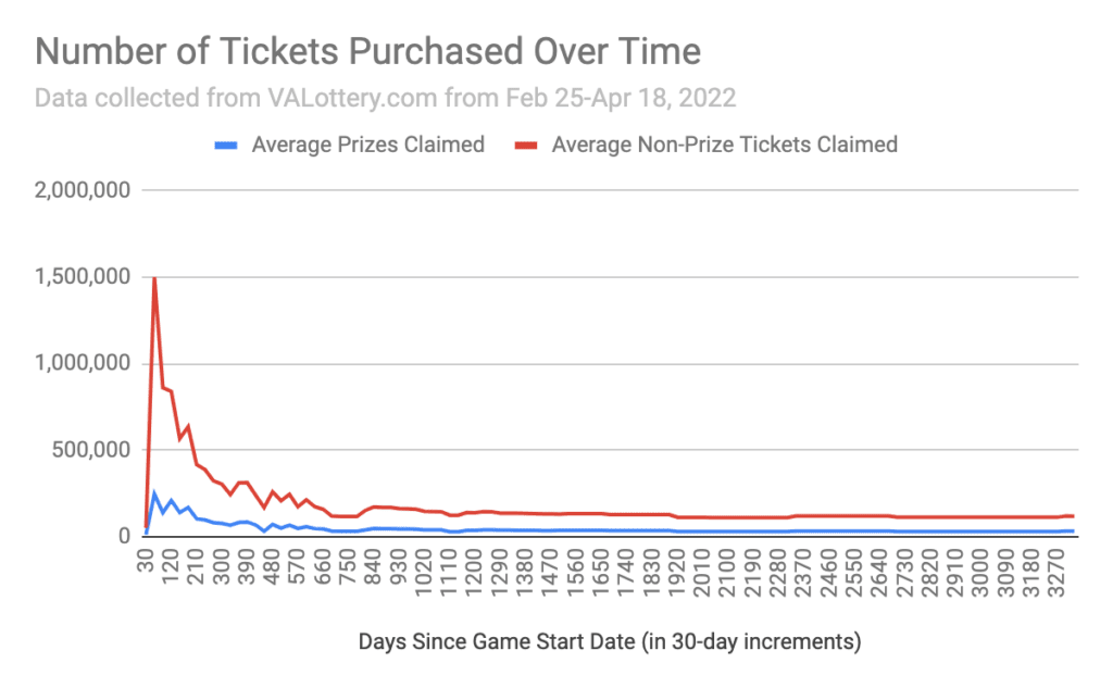 Line chart showing the number of winning tickets and non-prize tickets claimed in the time after a scratcher game starts, summed in 30-day increments.