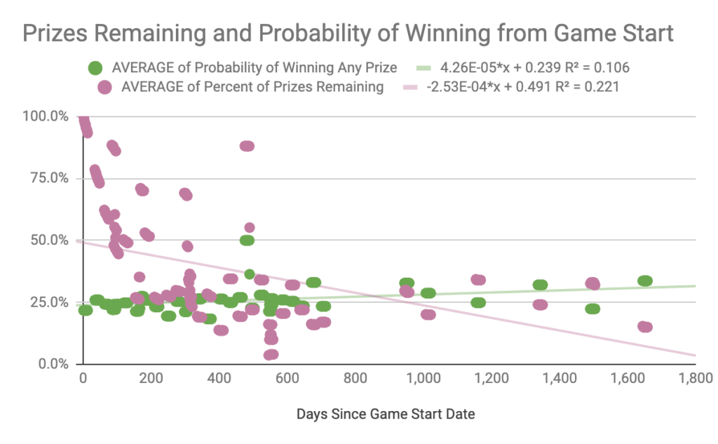 Scatter plot of the average percent of scratcher prizes remaining unclaimed and the probability of winning over time from the game start date, by number of days. Includes trendlines showing an R-square of 0.221 for percent remaining and 0.106 for probability of winning.