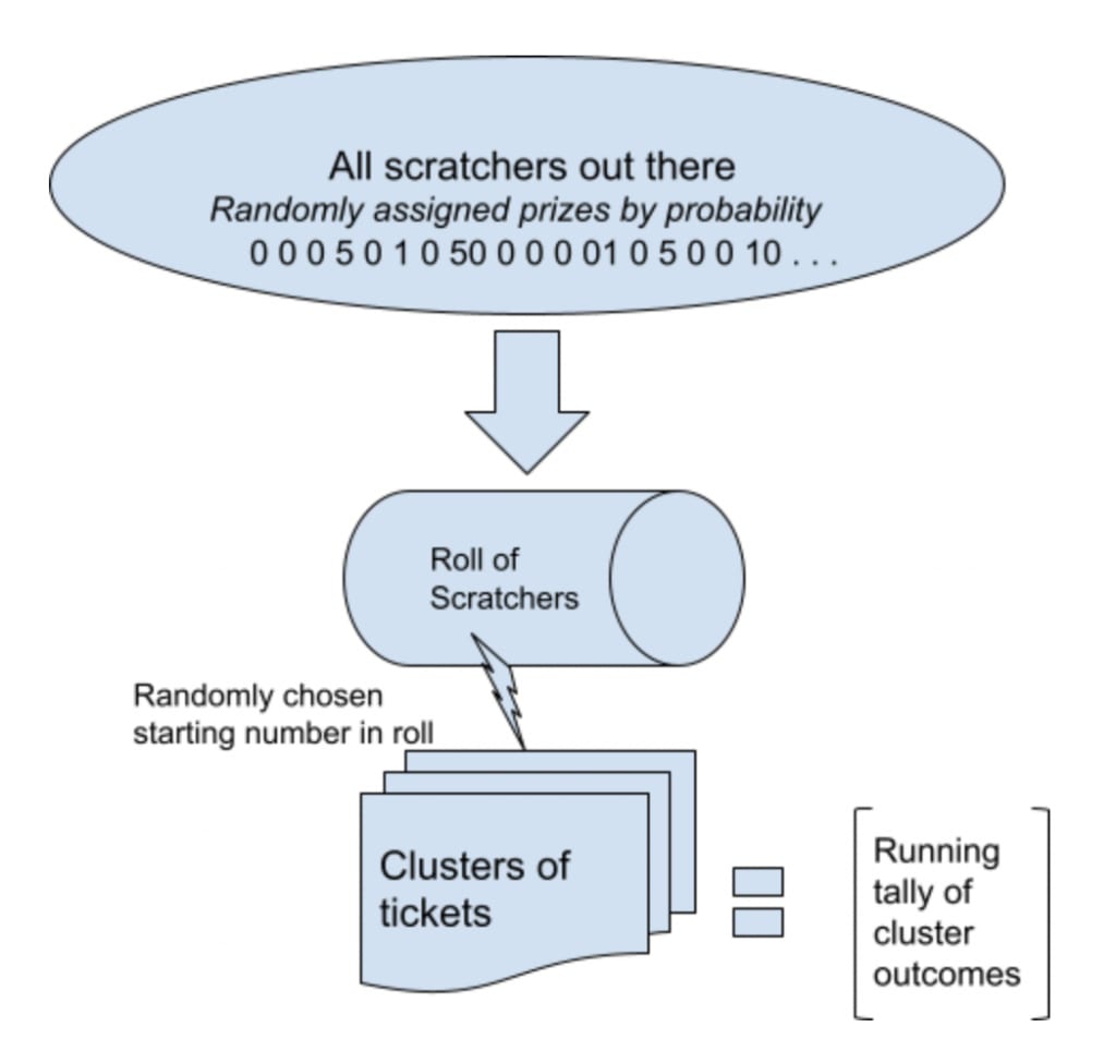 Flow chart showing the process of creating a simulation to statistically test the outcomes of buying tickets repeatedly in clusters.