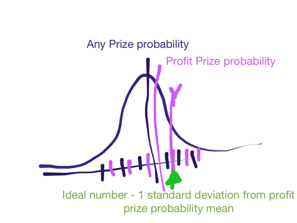 Graph showing that the ideal number of tickets to buy for any game can be calculate as one standard deviation from the mean probability for "profit" prizes (those that amount to more than the cost of the ticket).