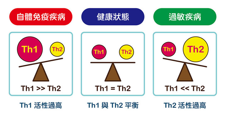 免疫力越高越好？免疫力平衡才是關鍵