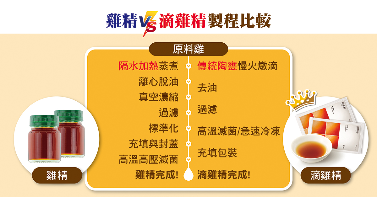 滴雞精比較雞精