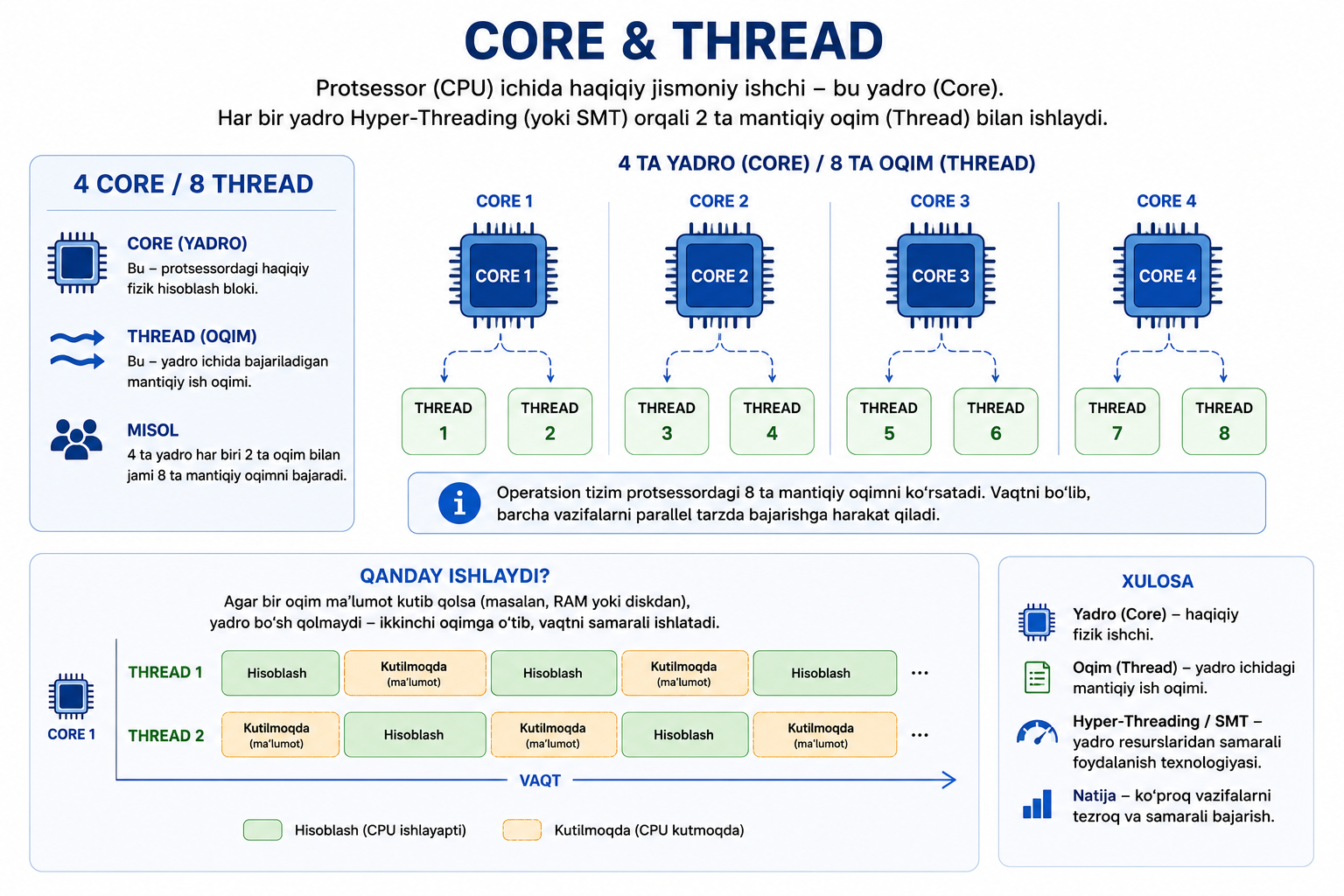 Core