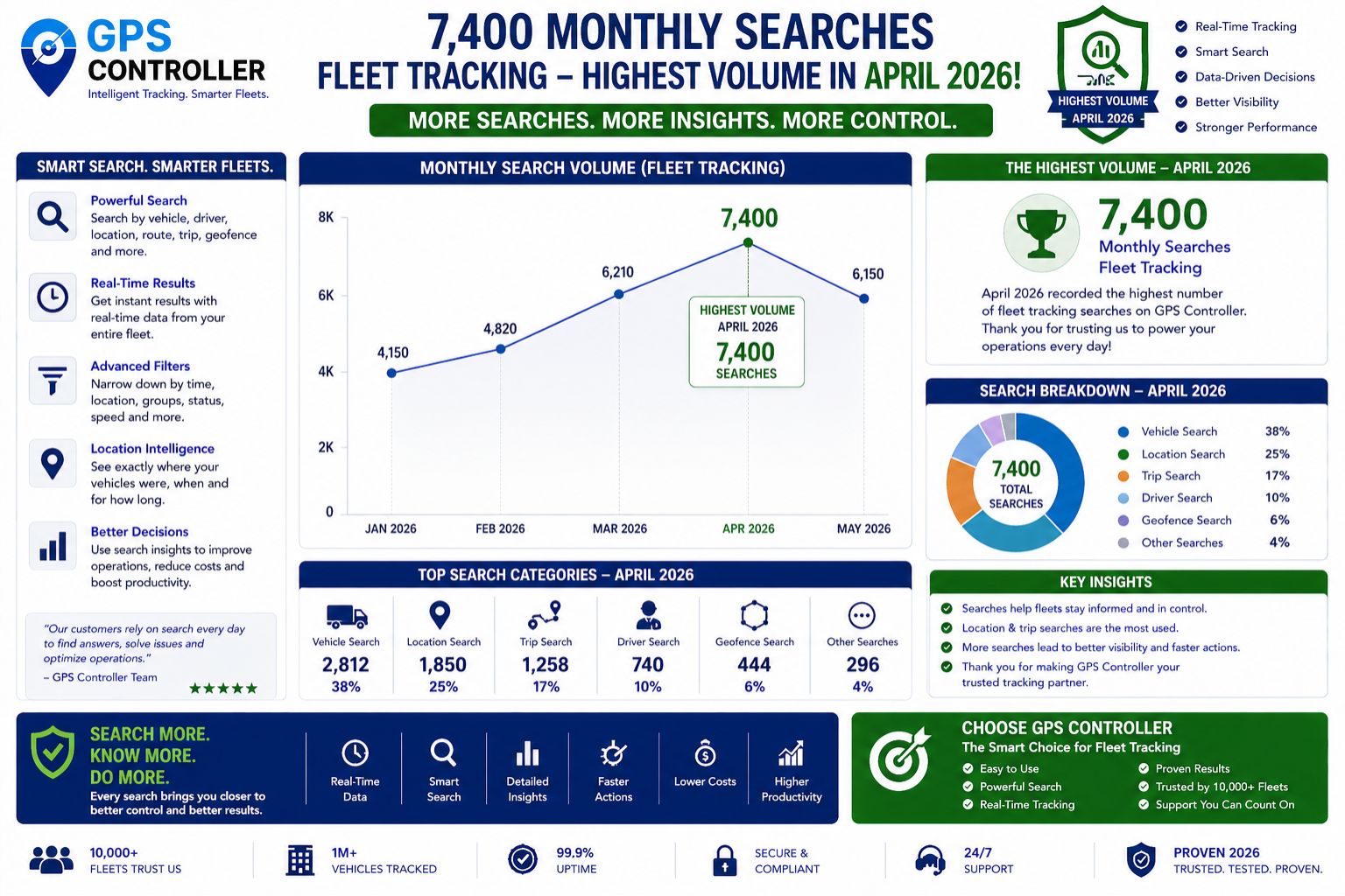 GPS Controller 7400 Monthly Searches Fleet Tracking Highest Volume ...