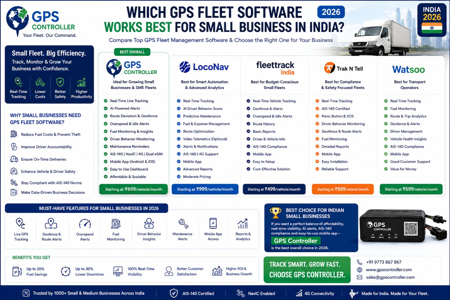 which GPS fleet software works best for small business India 2026