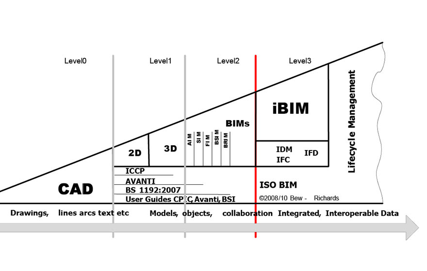 Bew-Richards BIM Maturity diagram Bew-Richards BIM Maturity diagram