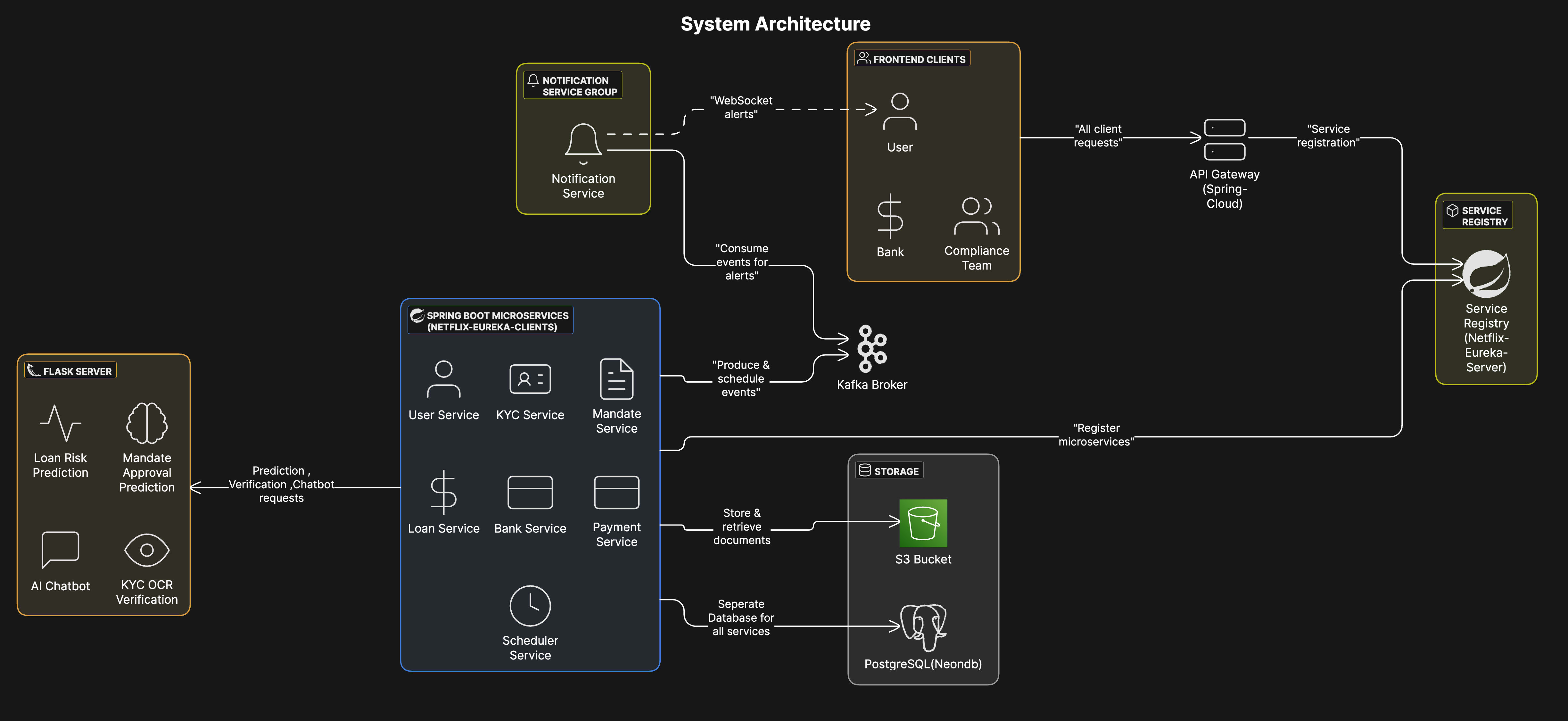 System Architecture