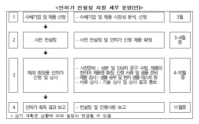 Overseas Cosmetics Licensing + Digital Marketing → Consulting Services at Once... Research Institute (KCII), Recruiting Participating Companies
