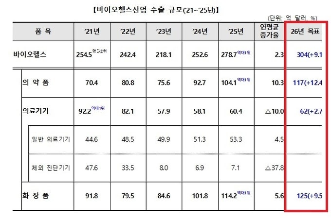복지부, ’26년 화장품 수출 125억달러(+9.5%) 전망... 애로사항 청취 기업간담회 개최