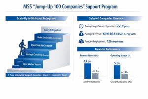 중기부, 점프업 100개사 선정…중견기업 ‘성장사다리’ 본격 가동 - Korea IT Times