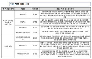 신약·AI·대체시험까지…서지넥스 등 초격차 바이오 19개사 선정 - 히트뉴스
