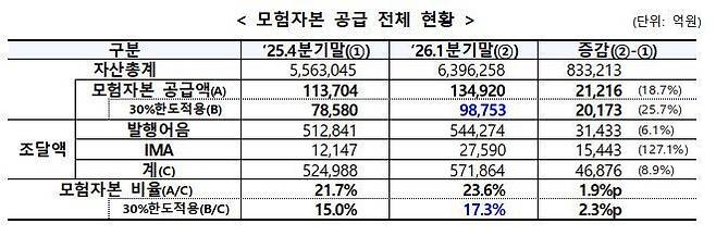 종투사 1분기에만 모험자본 10조 공급…중견·중소기업 '마중물' 됐다