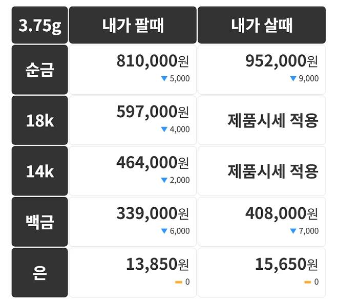 금시세(금값) 17일