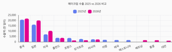 K-뷰티 메이크업, 中·日 굳건한 투톱 속 美 45% 폭풍 성장②