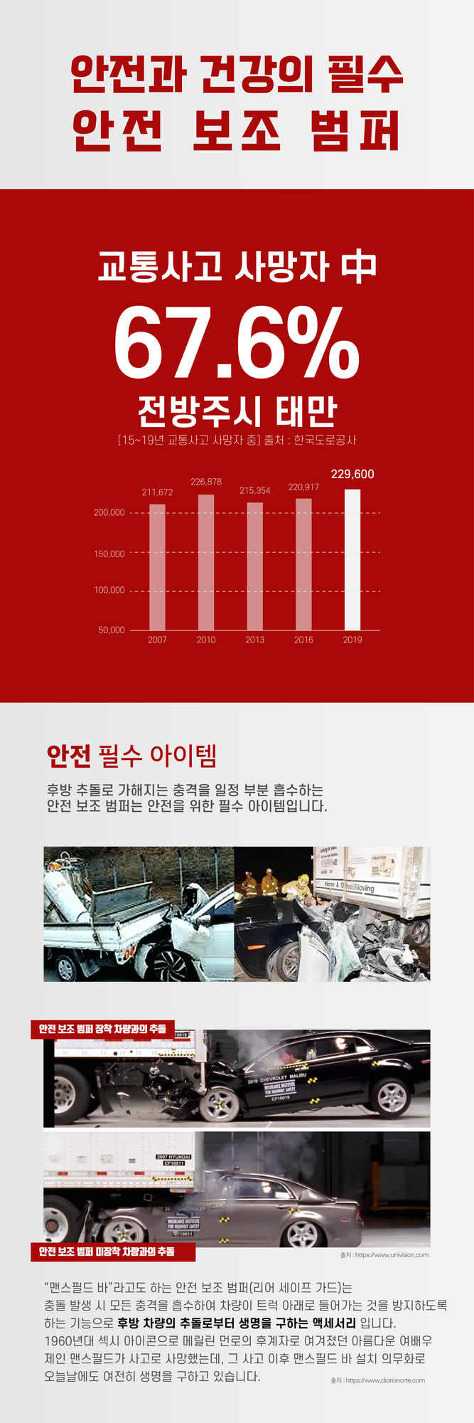 교통사고 통계를 기반으로 안전 보조 범퍼의 중요성을 역설하는 인포그래픽 자료입니다.