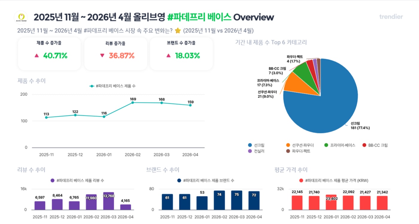 화장품신문 (Beautynury.com) :: [뷰티누리×트렌디어] 파데프리 베이스, 스킨케어를 품다