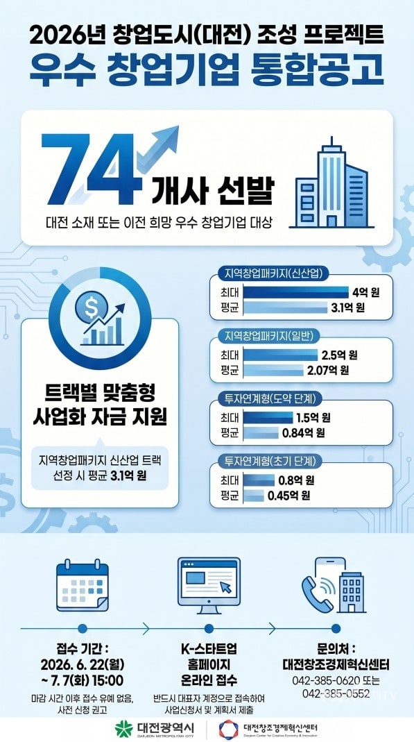 대전시, 딥테크 스타트업 키운다···창업기업 74개사 모집