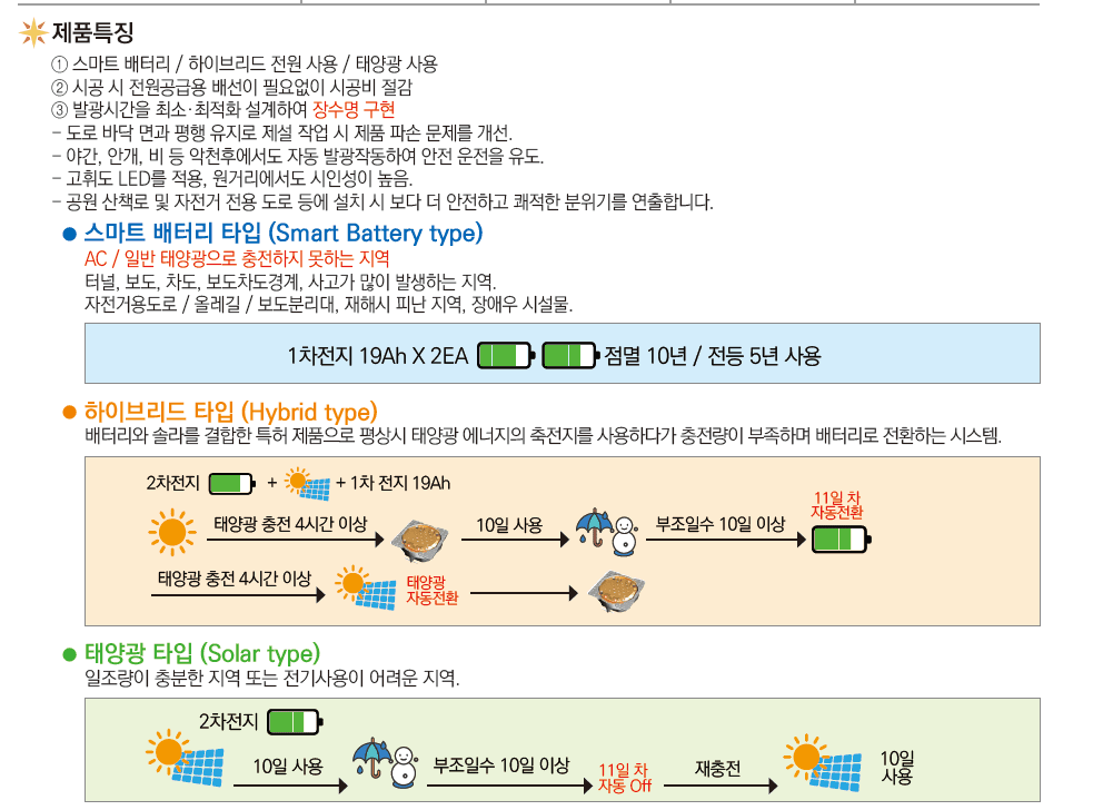 스마트 배터리, 하이브리드, 태양광 타입별 제품 특징과 작동 원리를 상세히 설명한 인포그래픽 자료로, 시공비 절감 및 장수명 구현 등 기술적 이점이 명시되어 있습니다.