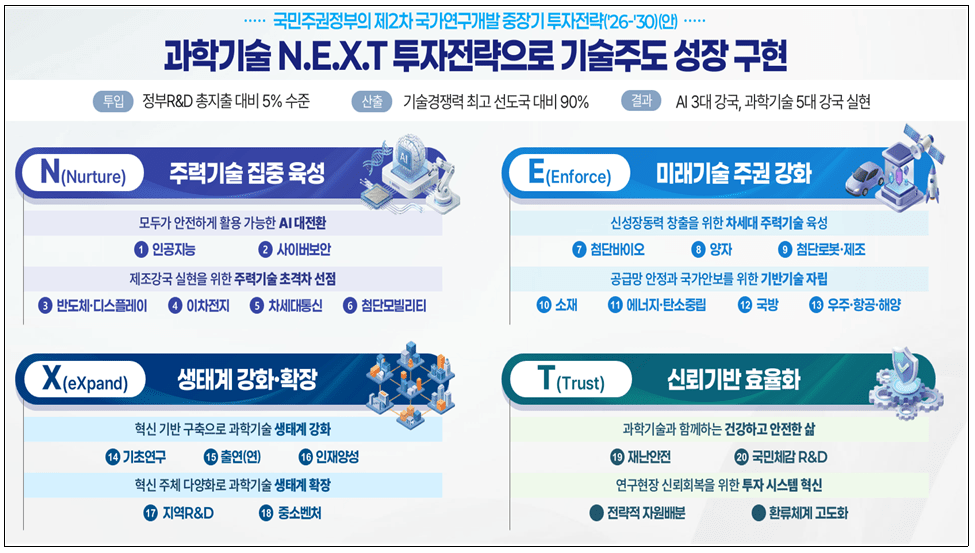 과기정통부, 향후 5년간 “기술주도 성장”을 뒷받침할 투자전략 제시