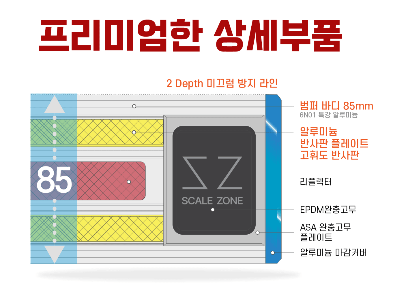 기술 인포그래픽으로 본 스케일존 범퍼의 기능적 우월성