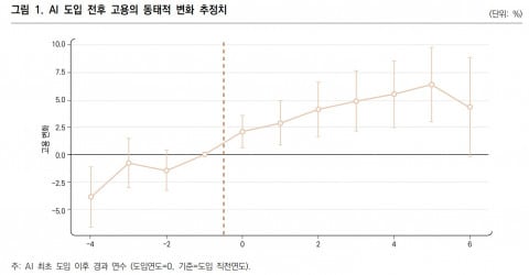 AI 활용 시 기업 고용 2.9% 증가한 것으로 추정