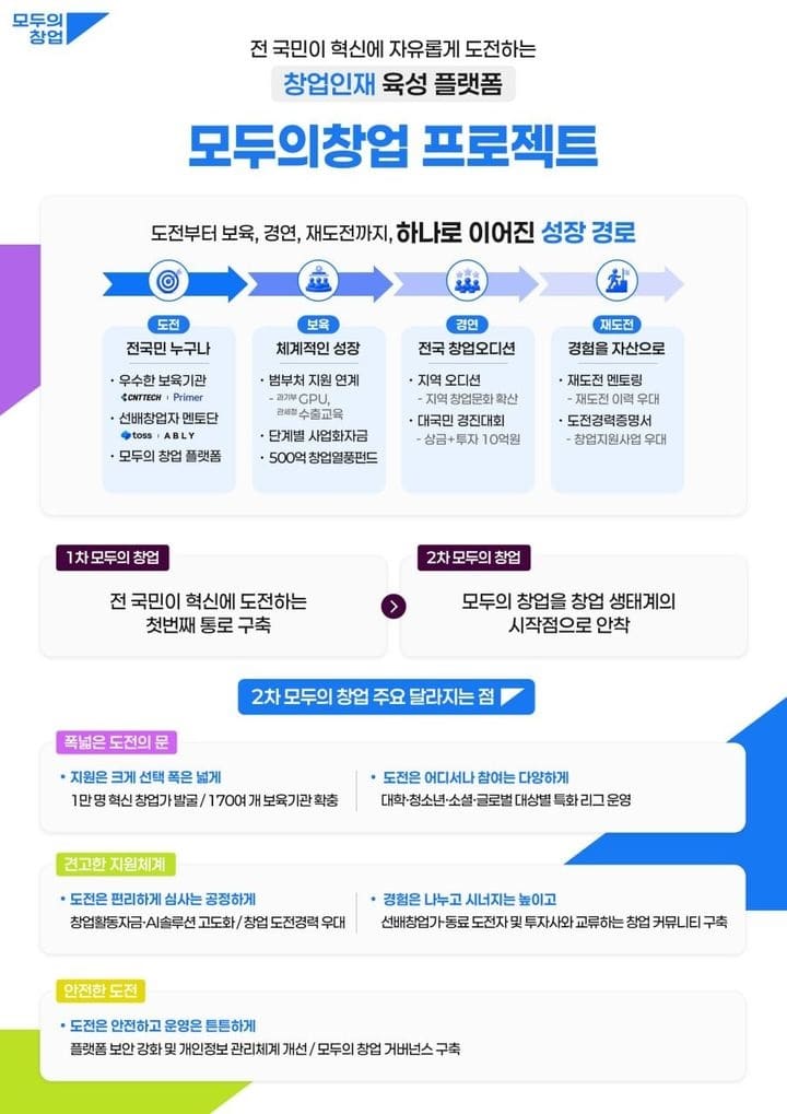 중기부, ‘2차 모두의 창업 추진계획’ 발표
