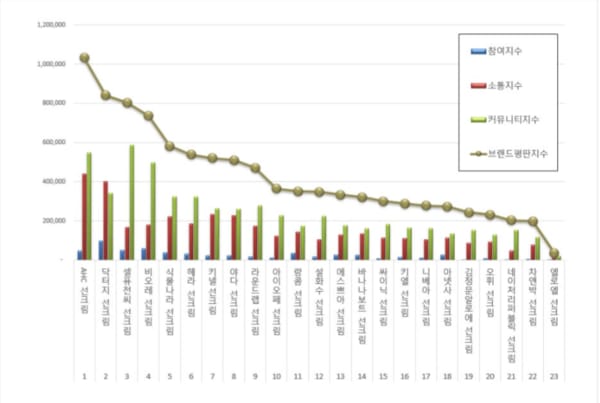 거제시 브랜드평판 76% 폭등…서울·부산 사이로 치고 올라왔다