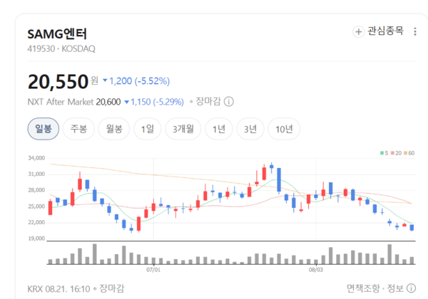 SAMG엔터, 해외 매출 날개 달았다…대만·미국까지 영토 확장
