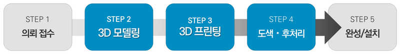 또요 까미 캐릭터 조형물 제작 프로세스 도식 — 의뢰 접수, 3D 모델링, 3D프린팅, 도색·후처리, 완성/설치