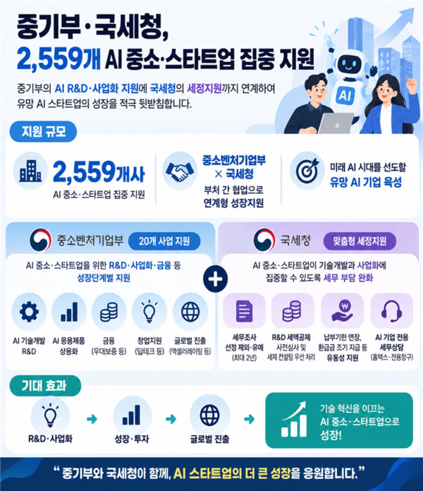 정부사업 선정 AI 기업 2559곳, 세무조사 짐 던다