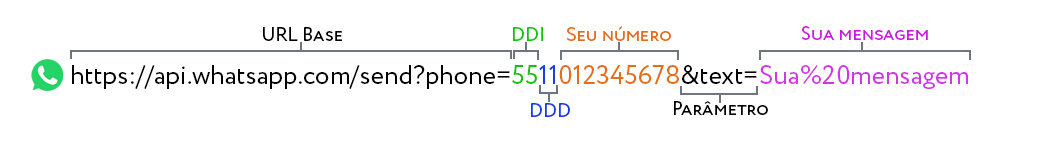 Exemplo de link do WhatsApp com mensagem